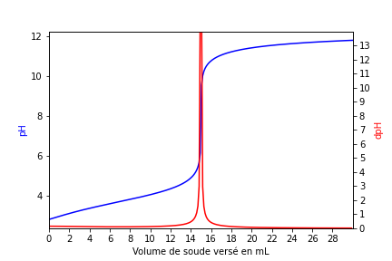 dosage de l'acide méthanoïque