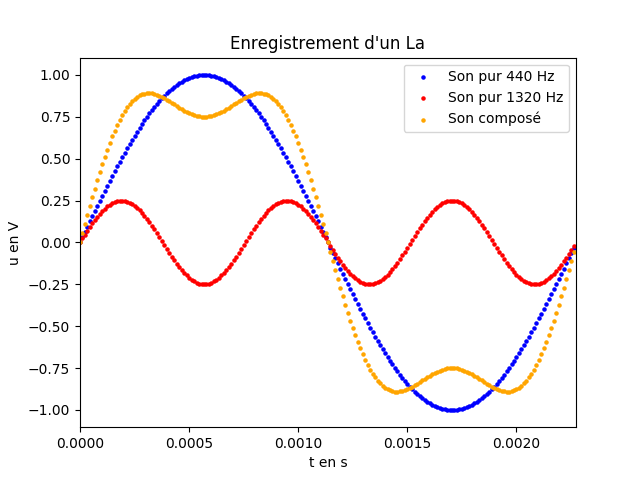 oscillogramme d'un son composé