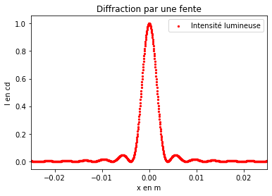 Trace de la courbe d'intensité pour une diffraction par une fente